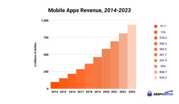 mobile apps revenue graph 2014-2023 source: serpwatch
